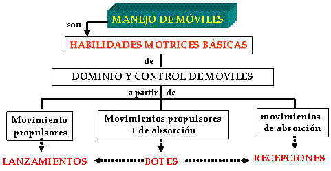 Móviles Básicos - Fácil Manejo