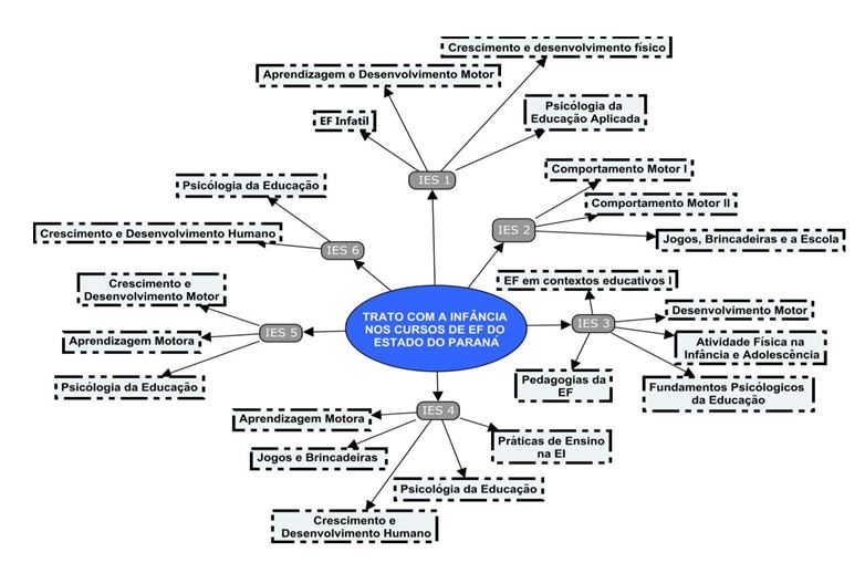 Figura 7. Panorama de disciplinas com enfoque nos conteúdos que acenam para os conhecimentos da Infância nas Instituições de Ensino Superior Público do Estado do Paraná