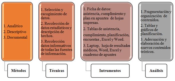 Figura 1. Métodos, técnicas, análisis e instrumentos utilizados