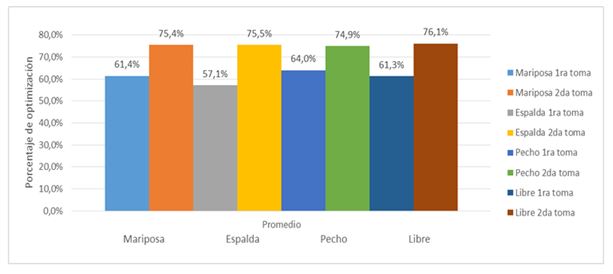 Figura 2. Análisis comparativo por técnicas de nado de la 1ª y 2ª toma del test técnico