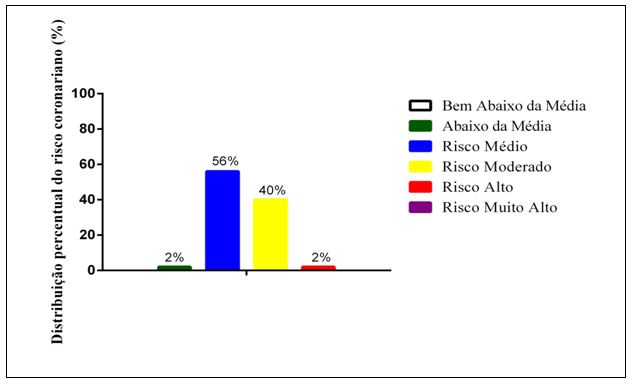 Figura 1. Distribuição percentual do risco coronariano de acordo com a classificação de idosas praticantes de hidroginástica, Ubá-MG/Brasil