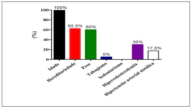Figura 2. Prevalência de cada fator de risco para idosas praticantes de hidroginástica, Ubá-MG/Brasil