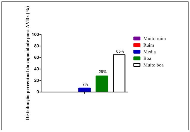 Figura 3. Distribuição percentual da capacidade para AVDs de idosas praticantes de hidroginástica, Ubá-MG/Brasil