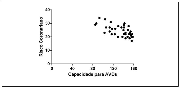 Figura 4. Correlação entre os escores de Risco Coronariano e os escores de Capacidade para AVDs, Ubá-MG/Brasil