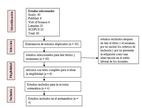 Figura 1. Diagrama de flujo con el número de artículos identificados, excluidos e incluidos en la revisión de la literatura, de acuerdo con la declaración de PRISMA (Moher et al., 2009)