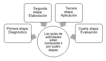 Figura 2. Etapas de la guía de actividades