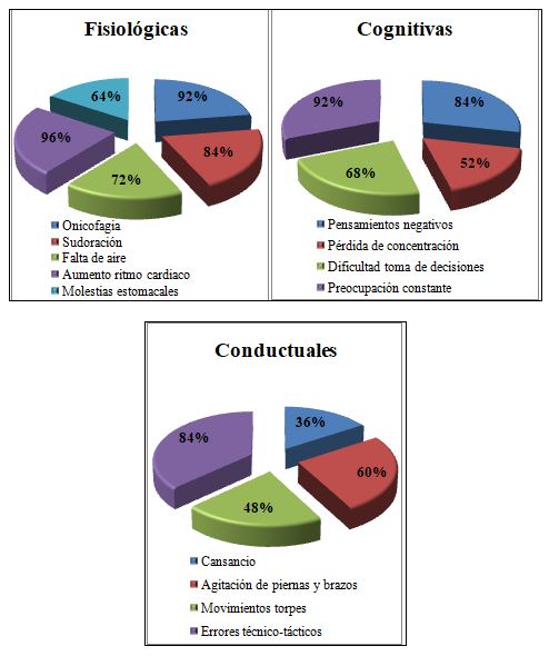 Figura 1. Manifestaciones de ansiedad referidas por los atletas durante las competencias