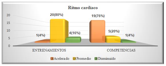 Figura 2. Resultados de la pulsometría