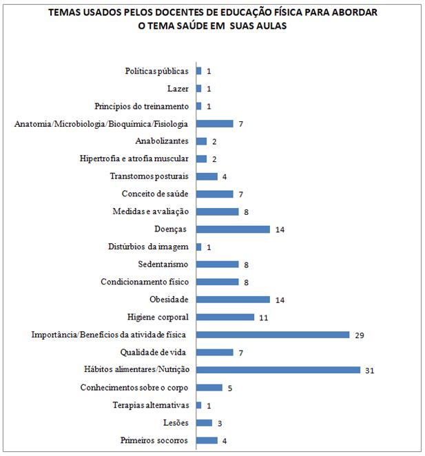 Gráfico 1. Temas usados pelos docentes de Educação Física para abordar o tema saúde em suas aulas