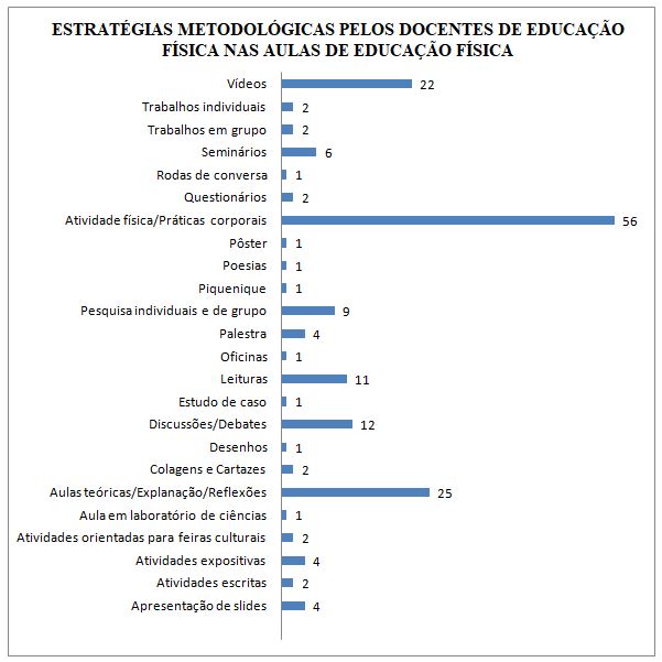 Gráfico 2. Estratégias metodológicas pelos docentes de Educação Física nas aulas de Educação Física