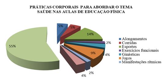 Gráfico 3. Práticas corporais para abordar o tema saúde nas aulas de Educação Física