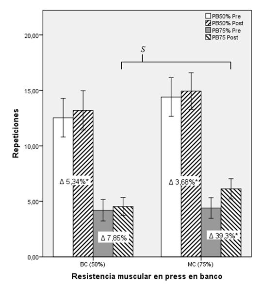 Figura 1. Resultados del test de resistencia muscular para press en banco al 50% 1RM (PB50%) y al 75% 1RM (PB75%), para los grupos bajas cargas (BC) y moderadas cargas (MC)