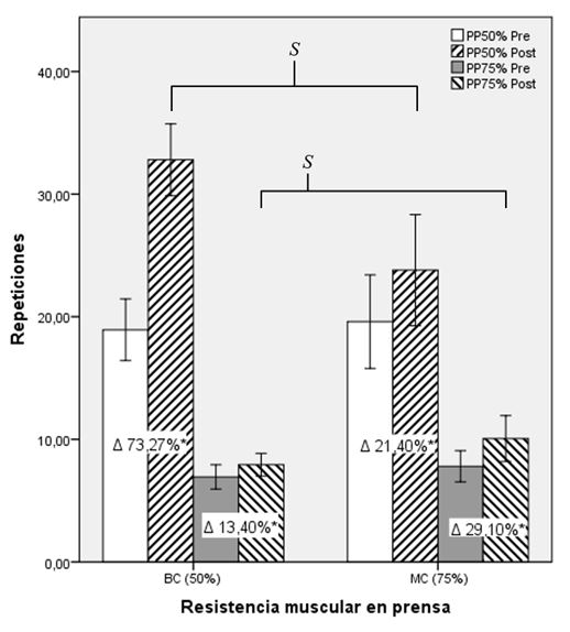 Figura 2. Resultados del Test de Resistencia Muscular para Prensa 50% 1RM (PP50%) y 75% 1RM (PP75%)