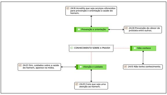 Figura 1. Conhecimento sobre a PNAISH