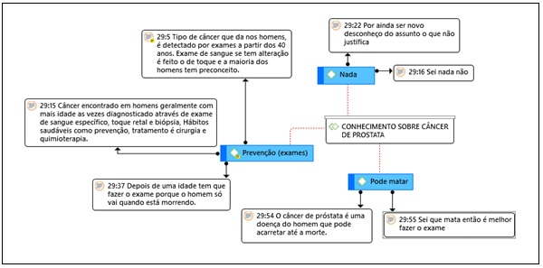 Figura 2. Conhecimento sobre câncer de próstata