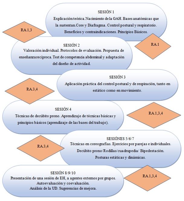 Figura 2. Croquis de Aplicación de la U.D. Ejercicios Hipopresivos