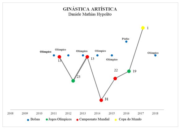 Figura 2. Resultados e categorias de bolsa de Daniele Hypolito