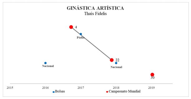 Figura 7. Resultados bolsa Thais Fidelis