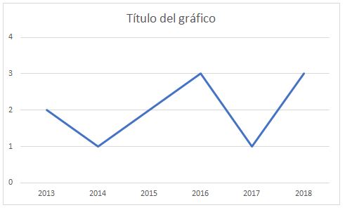 Gráfico 1. A evolução sobre o número de dissertações e teses publicados em cada ano