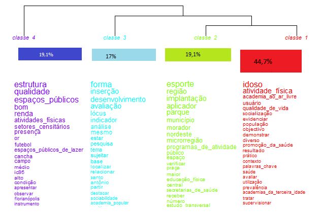 Imagem 1. Classificação Hierárquica Descendente das dissertações sobre academias ao ar livre