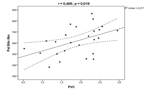 Figura 1. Relación causa efecto de los componentes PotMáxAbs con el PVC