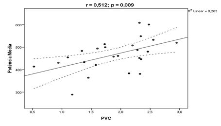Figura 2. Relación causa efecto de los componentes Potencia Media con el PVC