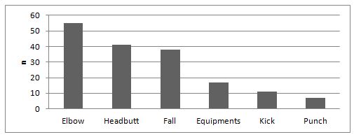 Figure 1. BMFT distribution in athletes according to cause. São Paulo, Brazil, 2019.