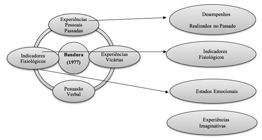 Figura 1. Fontes de autoeficácia segundo Bandura (1977) e Feltz, Short e Sullivan (2008)