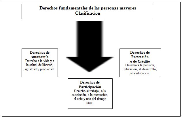 Figura 1. Derechos fundamentales de las personas mayores