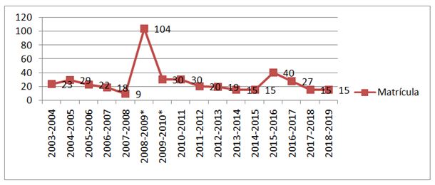Figura 2. Comportamiento de la matrícula de la CUAM