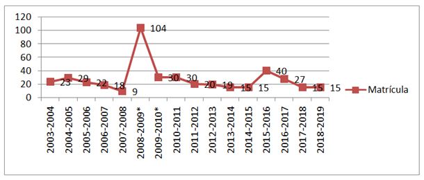 Figura 2. Comportamiento de la matrícula de la CUAM