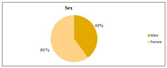 Graph 2. Data referring to the sex of the patients attended at the ISB-UFAM Physical Therapy School, Coari-Am, 2015