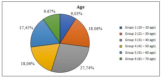 Graph 3. Data referring to the percentages of groups by age group of patients attended at the ISB-UFAM Physical Therapy School, Coari-Am, 2015