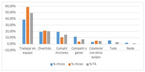 Figura 1. Resultado del porcentaje elementos más apreciados por los estudiantes tras la experiencia gamificada