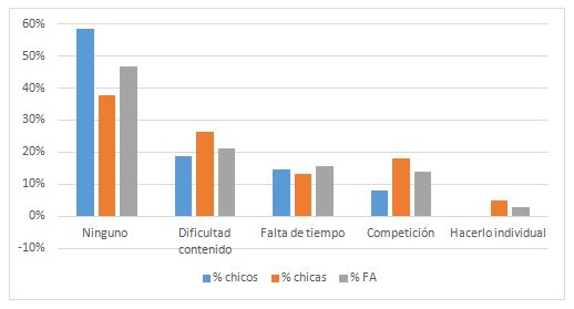 Figura 2. Resultado del porcentaje elementos no apreciado por los estudiantes tras la experiencia gamificada