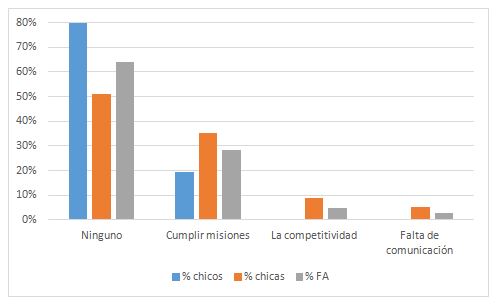 Figura 3. Resultados del porcentaje de los inconvenientes de una actividad gamificada