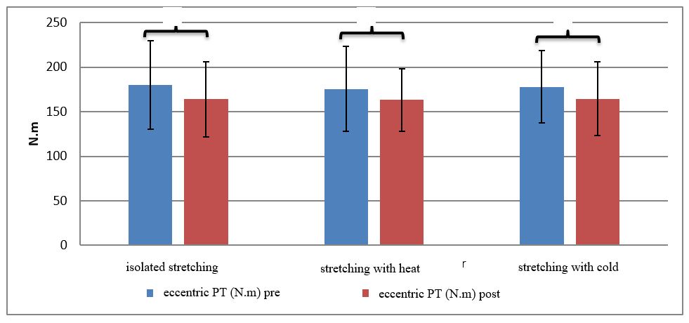 Figure 3. Peak torque of knee flexors in extension