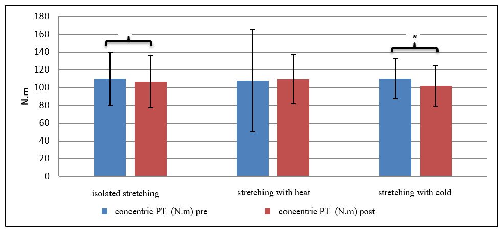 Figure 4. Peak torque of knee flexors in flexion