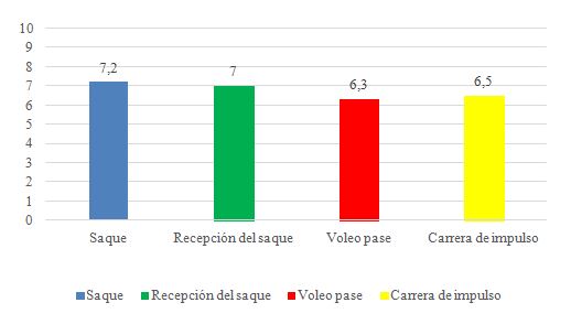 Gráfico 1. Resultados de las Pruebas técnicas Meses: Noviembre-Diciembre