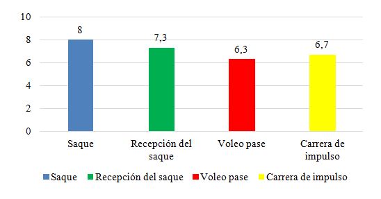 Gráfico 2. Resultados de las Pruebas técnicas Meses: Enero-Febrero