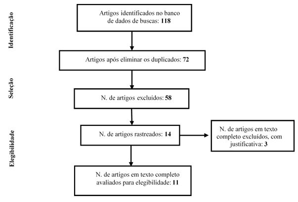 Figura 1. Fluxograma do processo de escolha das publicações para a revisão sistemática: identificação, seleção e inclusão final
