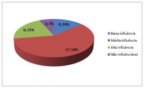 Gráfico 1. Percepção dos professores quanto a influência das mídias nas aulas de Educação Física