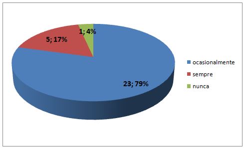 Gráfico 3. Utilização de mídias nas aulas de Educação Física