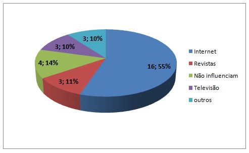 Gráfico 4. Mídia que mais influência nos conteúdos adotados nas aulas de Educação Física