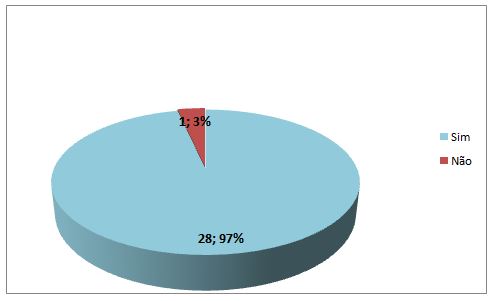 Gráfico 5. Utilização da Internet como ferramenta de pesquisa