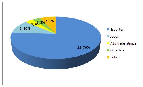 Gráfico 6. Conteúdo que a mídia mais influência a preferência dos alunos