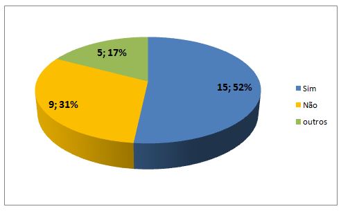 Gráfico 7. Influências positivas das mídias das práticas corporais no cotidiano dos alunos