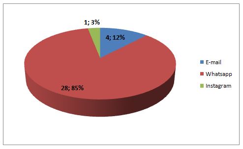 Gráfico 8. Mídias mais utilizadas pelos professores em seu cotidiano para se comunicar com outras pessoas