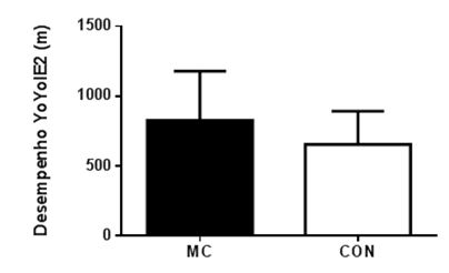 Figura 2. Distância percorrida no teste YoYoIE2. p > 0,05