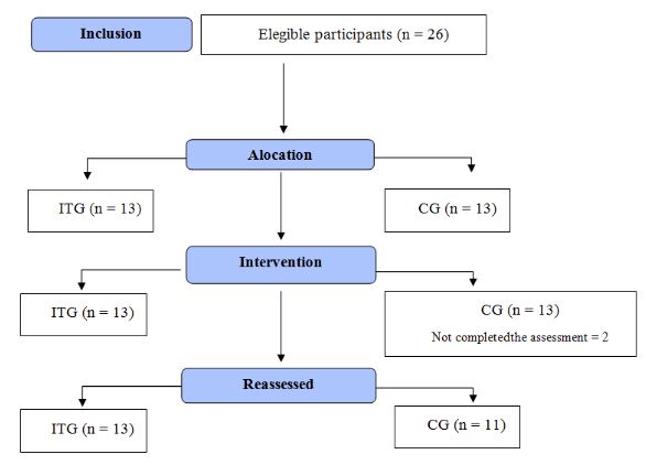 Figure 1. Flowchart of the study